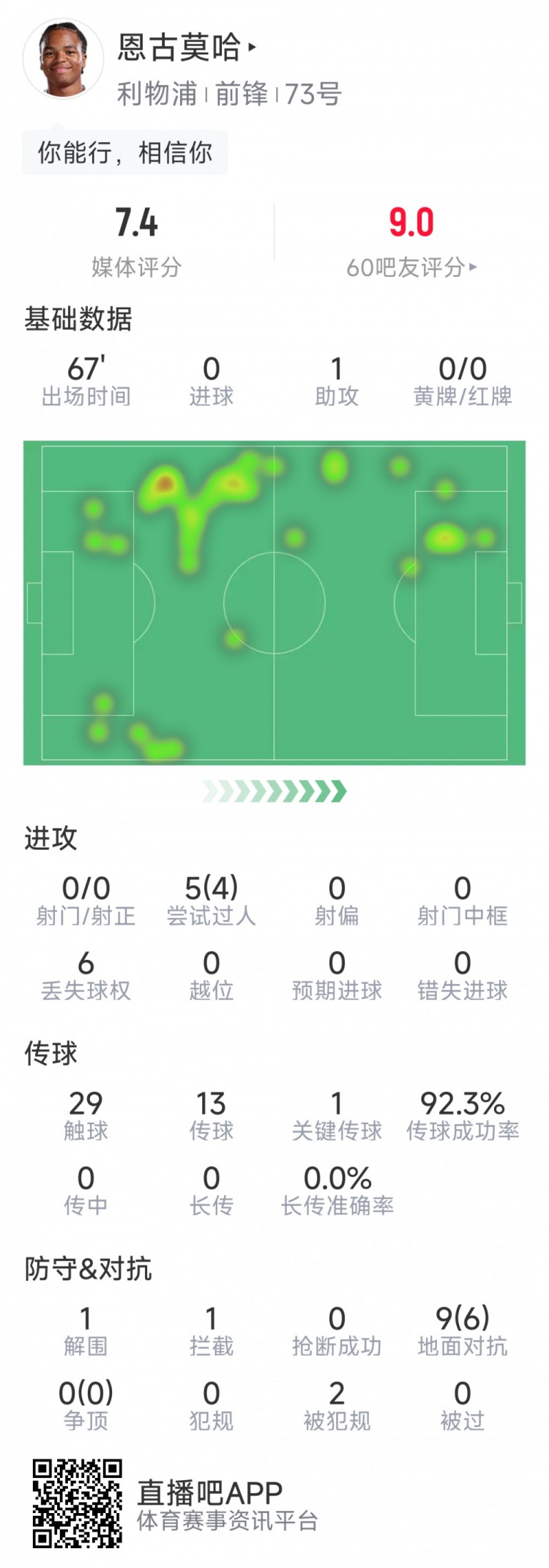 九游娱乐平台-恩古莫哈本场数据：1次助攻，0射门，5次过人4成功，评分7.4分